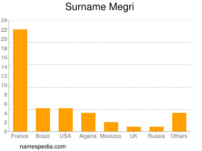 Surname Megri