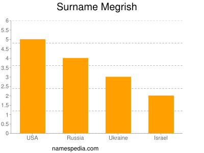 Familiennamen Megrish