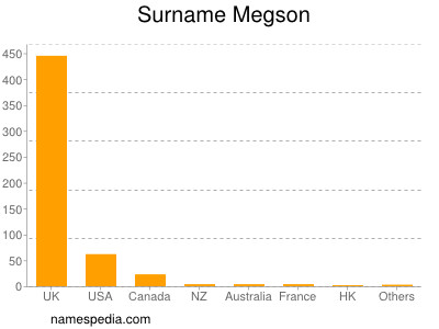 Surname Megson