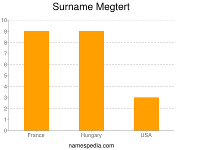 Familiennamen Megtert