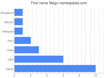 Vornamen Megu