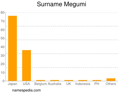 Surname Megumi