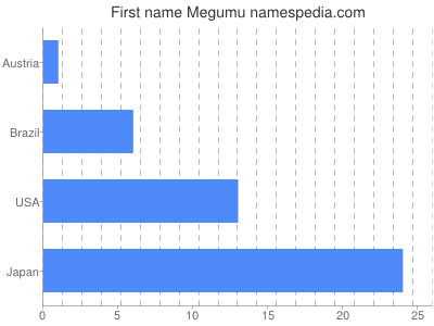 Vornamen Megumu