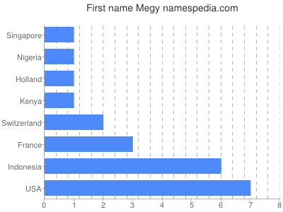 Vornamen Megy