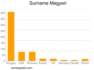 Familiennamen Megyeri