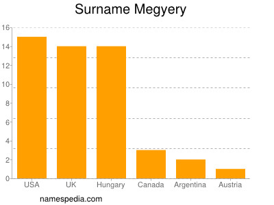 Familiennamen Megyery