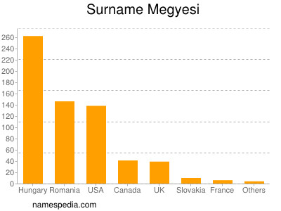 Familiennamen Megyesi