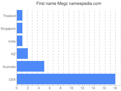 prenom Megz