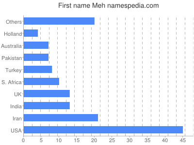 prenom Meh
