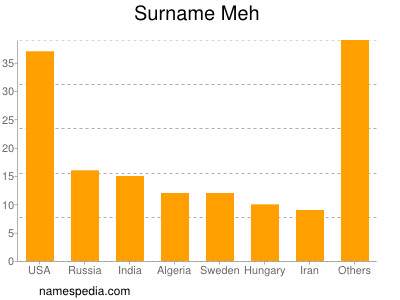 Surname Meh