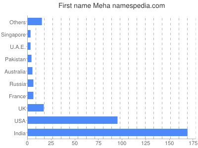 Vornamen Meha