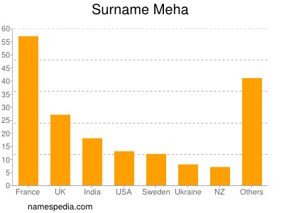 Surname Meha