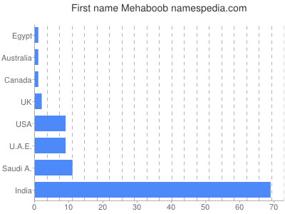 prenom Mehaboob