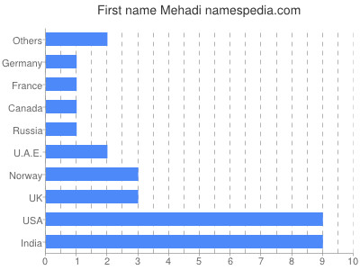 Vornamen Mehadi