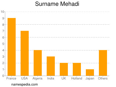 Surname Mehadi