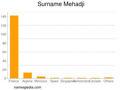 Familiennamen Mehadji