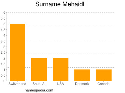 Familiennamen Mehaidli