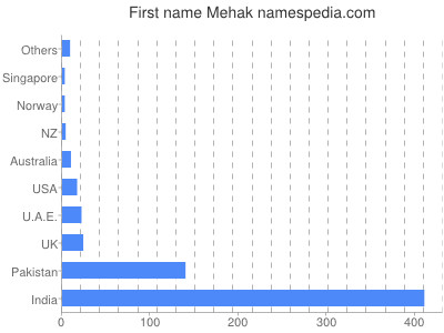Given name Mehak