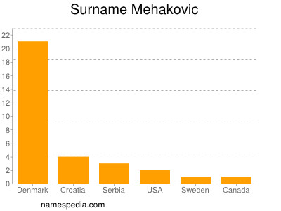 Familiennamen Mehakovic