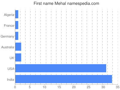 Given name Mehal