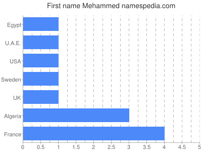 prenom Mehammed