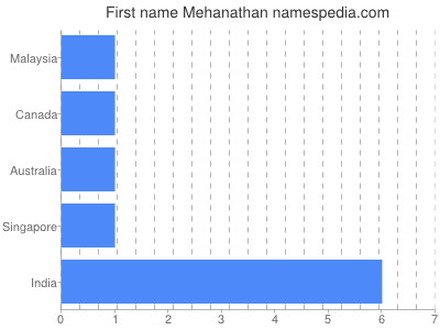 Given name Mehanathan