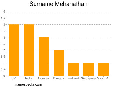 Familiennamen Mehanathan