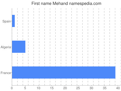 Given name Mehand