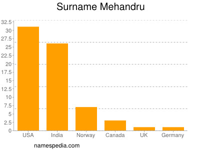 Familiennamen Mehandru