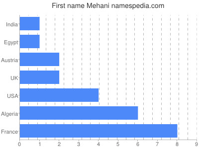 Vornamen Mehani