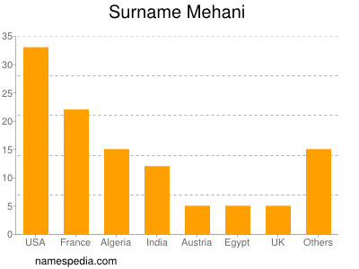 Surname Mehani
