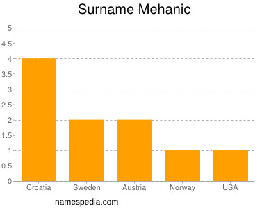 Familiennamen Mehanic