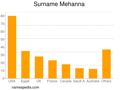 Familiennamen Mehanna