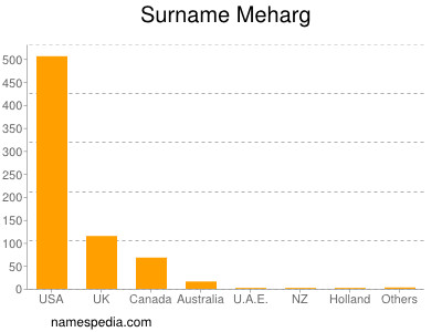 Familiennamen Meharg