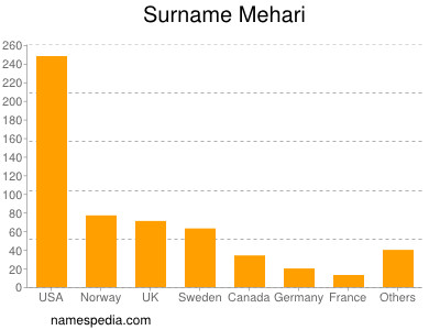 Surname Mehari