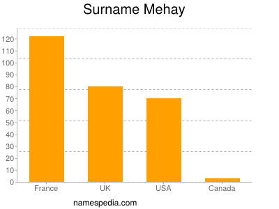 Familiennamen Mehay