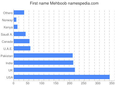 Vornamen Mehboob