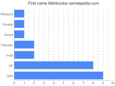 Vornamen Mehbooba