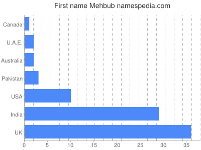 Given name Mehbub