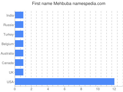 prenom Mehbuba