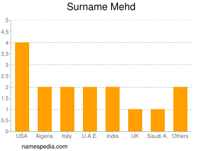 Surname Mehd