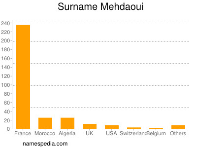 Surname Mehdaoui