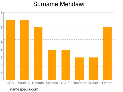 Surname Mehdawi