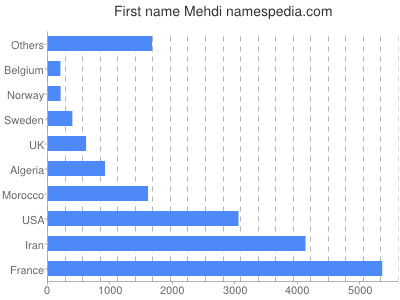 Given name Mehdi