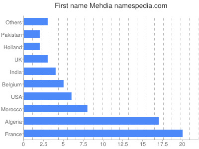 prenom Mehdia