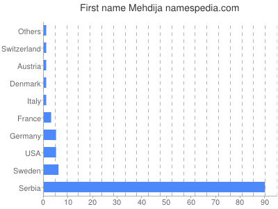 prenom Mehdija