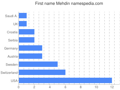 Vornamen Mehdin