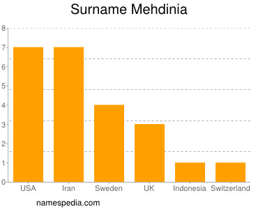 Surname Mehdinia