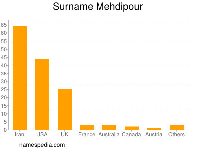 Surname Mehdipour