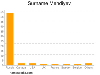 nom Mehdiyev